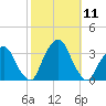 George Washington Bridge tide chart for Saturday, October 11, 2025
