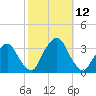 George Washington Bridge tide chart for Sunday, October 12, 2025