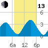 George Washington Bridge tide chart for Monday, October 13, 2025