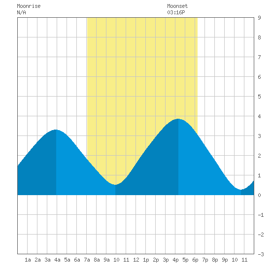 George Washington Bridge tide chart for Tuesday, October 14, 2025