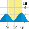 George Washington Bridge tide chart for Wednesday, October 15, 2025