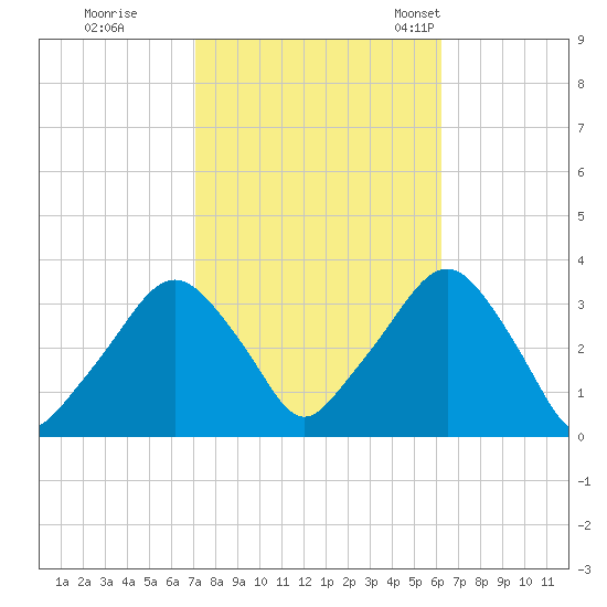 George Washington Bridge tide chart for Thursday, October 16, 2025