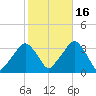 George Washington Bridge tide chart for Thursday, October 16, 2025