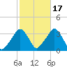 George Washington Bridge tide chart for Friday, October 17, 2025