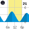 George Washington Bridge tide chart for Tuesday, October 21, 2025