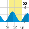 George Washington Bridge tide chart for Wednesday, October 22, 2025