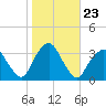 George Washington Bridge tide chart for Thursday, October 23, 2025