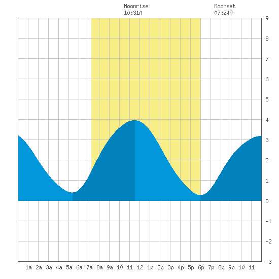 George Washington Bridge tide chart for Friday, October 24, 2025