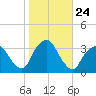 George Washington Bridge tide chart for Friday, October 24, 2025