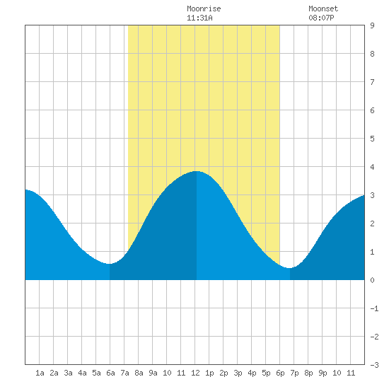 George Washington Bridge tide chart for Saturday, October 25, 2025