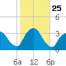 George Washington Bridge tide chart for Saturday, October 25, 2025