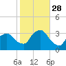 George Washington Bridge tide chart for Tuesday, October 28, 2025
