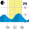 George Washington Bridge tide chart for Wednesday, October 29, 2025