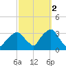 George Washington Bridge tide chart for Thursday, October 2, 2025