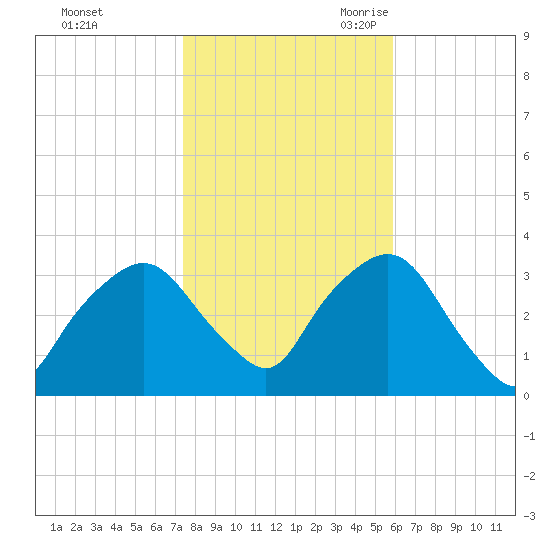 George Washington Bridge tide chart for Friday, October 31, 2025