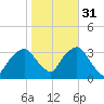 George Washington Bridge tide chart for Friday, October 31, 2025