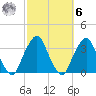George Washington Bridge tide chart for Monday, October 6, 2025