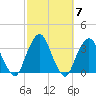 George Washington Bridge tide chart for Tuesday, October 7, 2025