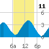 George Washington Bridge tide chart for Tuesday, November 11, 2025
