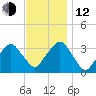 George Washington Bridge tide chart for Wednesday, November 12, 2025
