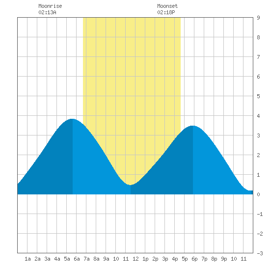 George Washington Bridge tide chart for Saturday, November 15, 2025