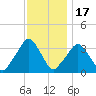 George Washington Bridge tide chart for Monday, November 17, 2025