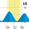 George Washington Bridge tide chart for Tuesday, November 18, 2025