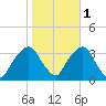 George Washington Bridge tide chart for Saturday, November 1, 2025