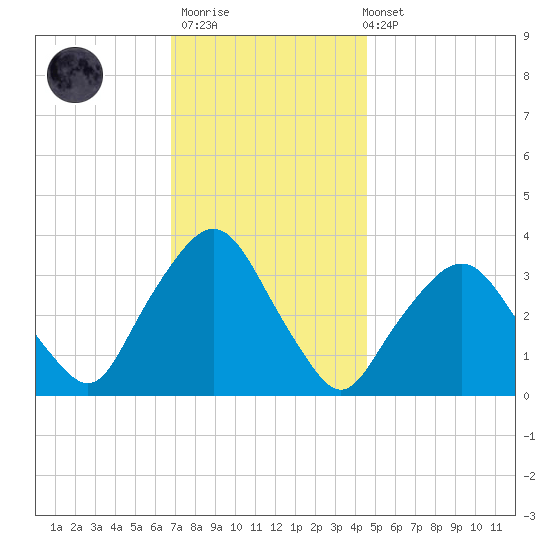 George Washington Bridge tide chart for Thursday, November 20, 2025