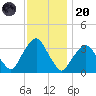 George Washington Bridge tide chart for Thursday, November 20, 2025
