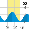 George Washington Bridge tide chart for Saturday, November 22, 2025