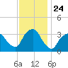 George Washington Bridge tide chart for Monday, November 24, 2025