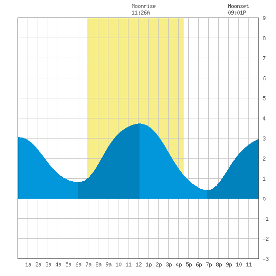 George Washington Bridge tide chart for Tuesday, November 25, 2025