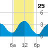 George Washington Bridge tide chart for Tuesday, November 25, 2025