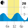 George Washington Bridge tide chart for Friday, November 28, 2025