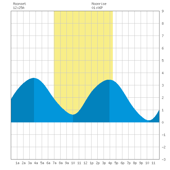 George Washington Bridge tide chart for Saturday, November 29, 2025