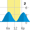 George Washington Bridge tide chart for Sunday, November 2, 2025