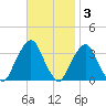 George Washington Bridge tide chart for Monday, November 3, 2025