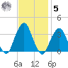 George Washington Bridge tide chart for Wednesday, November 5, 2025