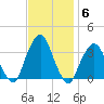 George Washington Bridge tide chart for Thursday, November 6, 2025
