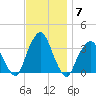 George Washington Bridge tide chart for Friday, November 7, 2025