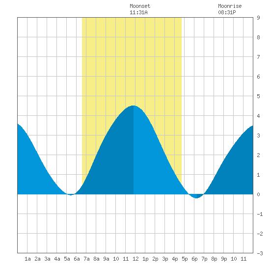 George Washington Bridge tide chart for Sunday, November 9, 2025