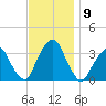 George Washington Bridge tide chart for Sunday, November 9, 2025
