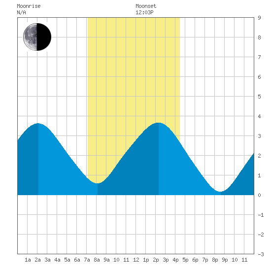 George Washington Bridge tide chart for Thursday, December 11, 2025
