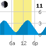 George Washington Bridge tide chart for Thursday, December 11, 2025