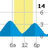 George Washington Bridge tide chart for Sunday, December 14, 2025