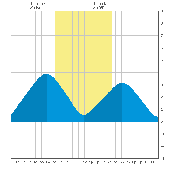 George Washington Bridge tide chart for Monday, December 15, 2025