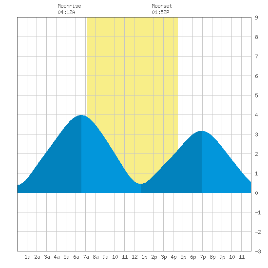 George Washington Bridge tide chart for Tuesday, December 16, 2025