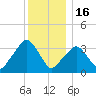 George Washington Bridge tide chart for Tuesday, December 16, 2025