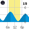 George Washington Bridge tide chart for Friday, December 19, 2025